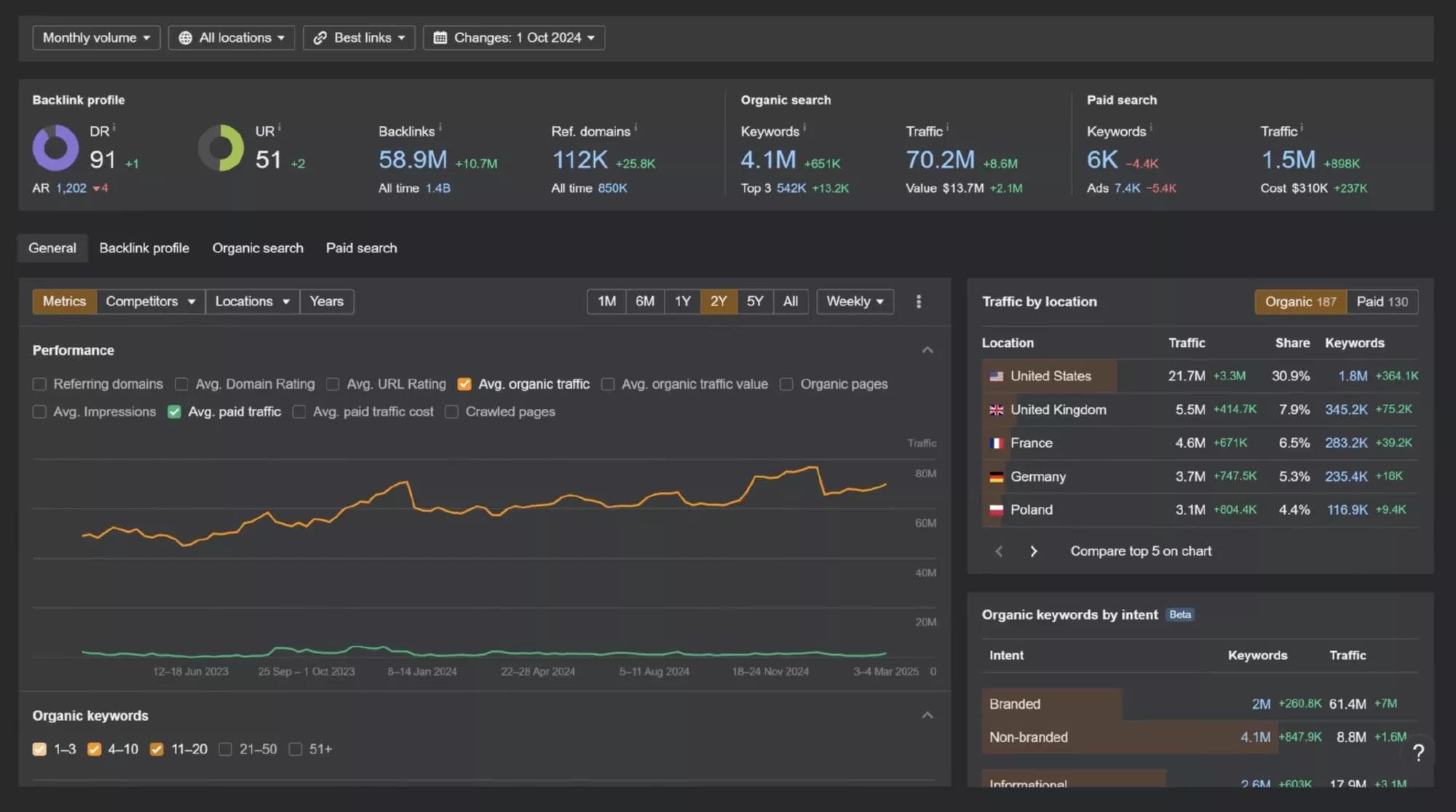 Alternative à Semrush : Top 5 outils SEO vraiment efficaces (et moins chers)