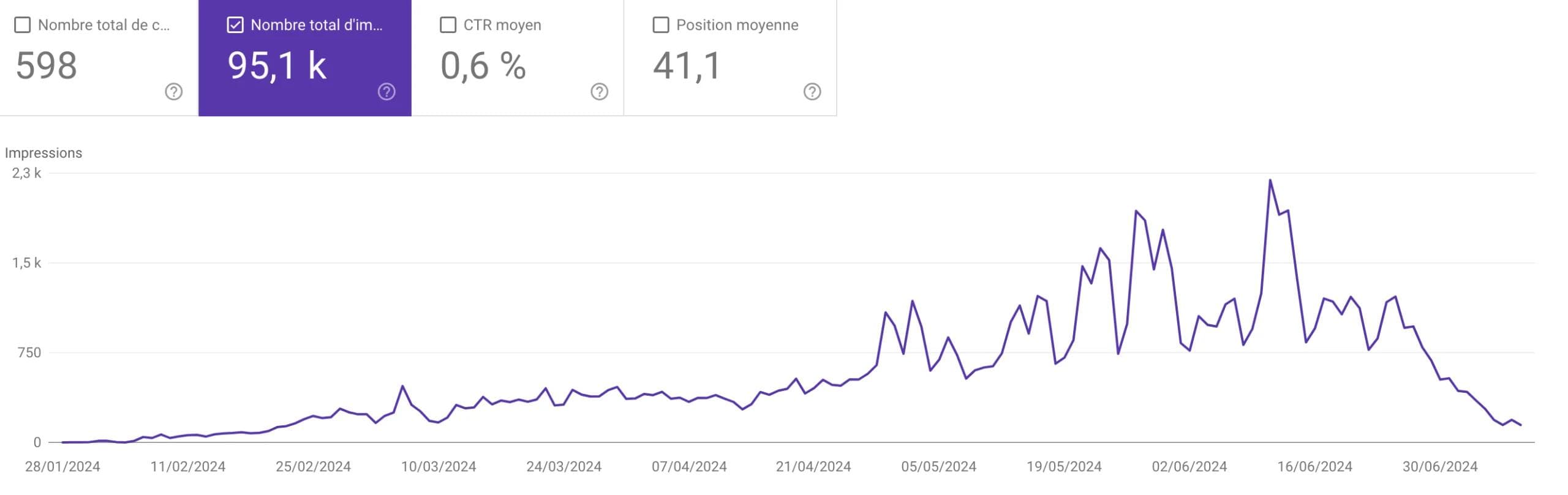 Chute de position SEO : à quoi c’est dû ?